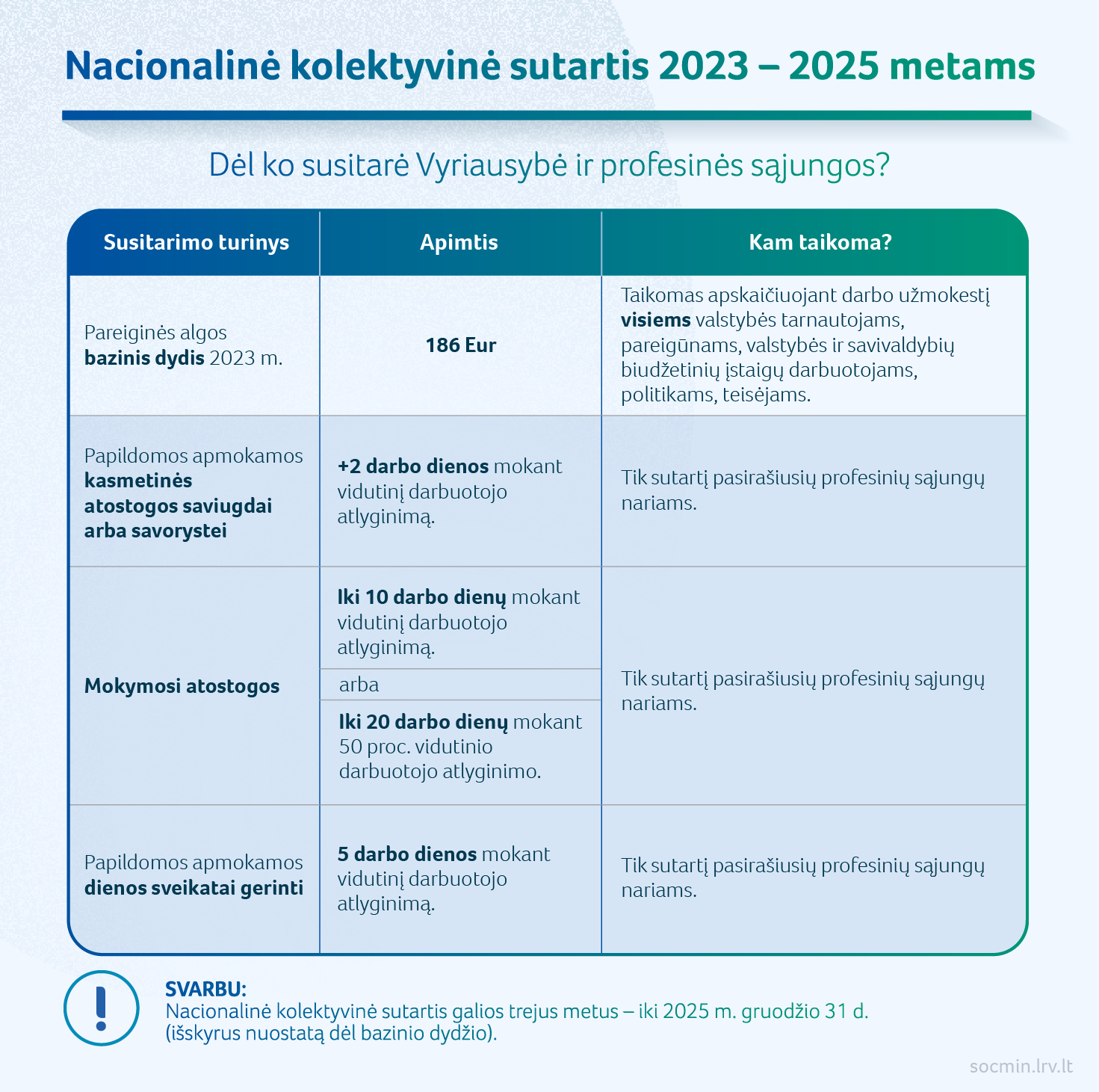 2022 10 07 SADM Nacionalinė kolektyvinė sutartis 2023 2025 metams 031